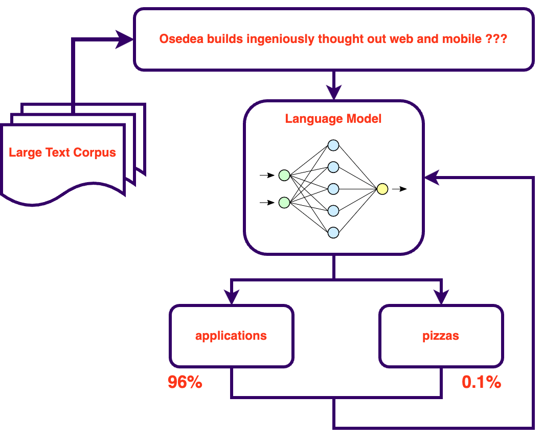 Large language models (LLMs) 