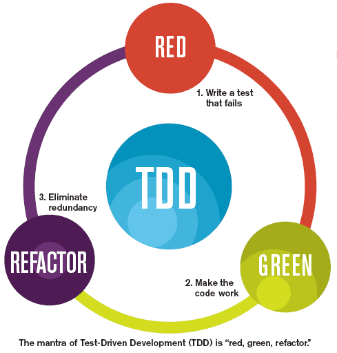 Test driven development (TDD)