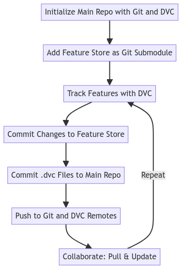 A feature store is a centralized repository for storing and managing features 