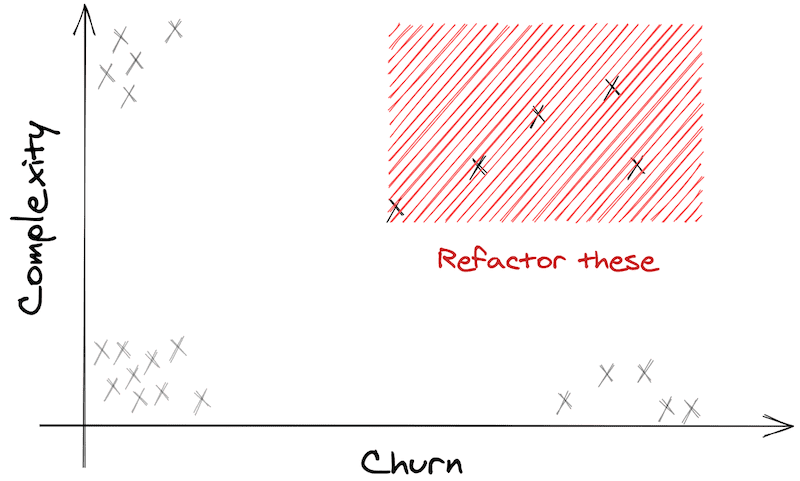 Diagram from the blog post - a hypothetical X-Y plot of code churn, code that’s being changed often, and code complexity. The high-complexity, high-churn bits of code are those that a team would benefit most from refactoring and adding tests to