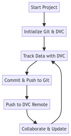 Streamlining Workflow with DVC Commands