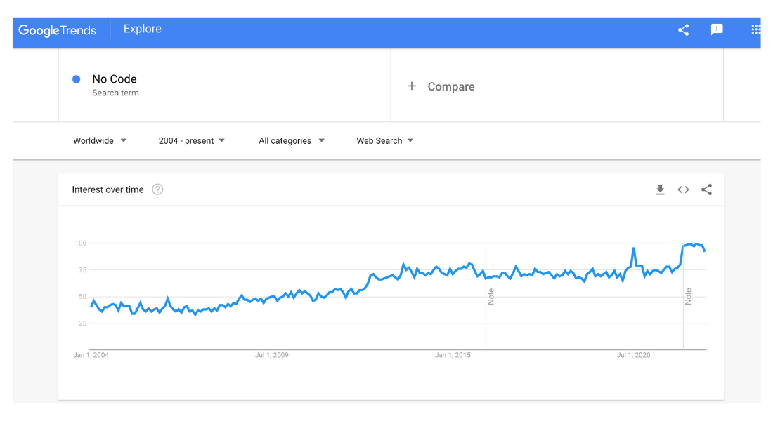 Google trends