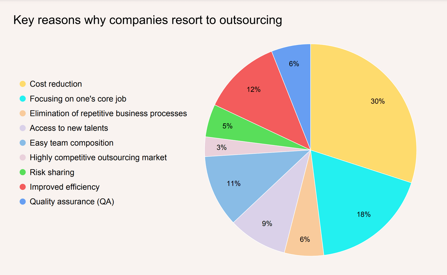 Key reasons why companies resort to outsourcing 